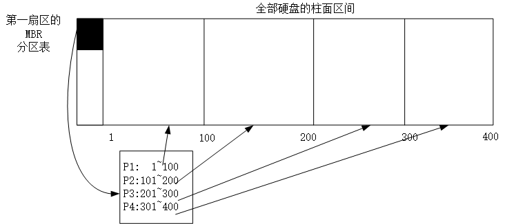 磁盘分区示意图