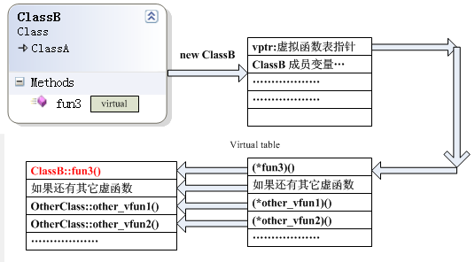 vptr and vtable